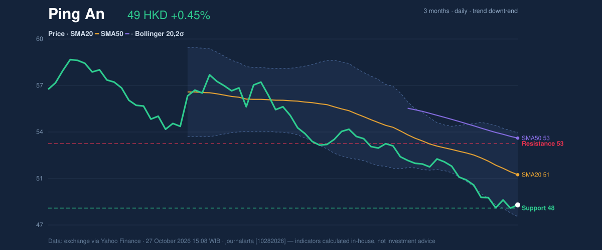 Price action chart of Ping An