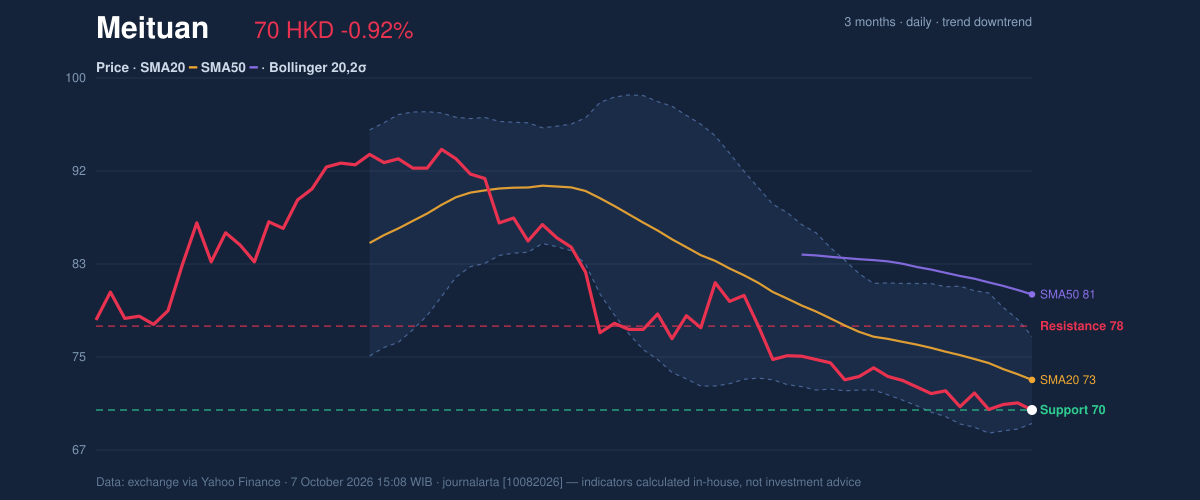 Price action chart of Meituan