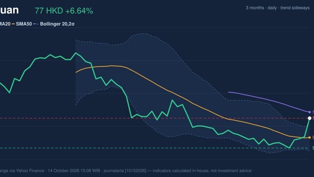 Maytuan Stock Analysis: Gains 6.64%, Testing Key Resistance