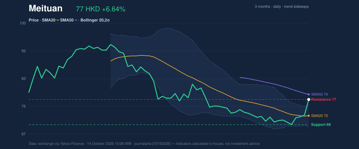 Price action chart of Meituan