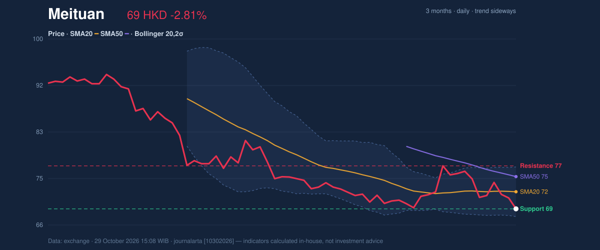 Price action chart of Meituan