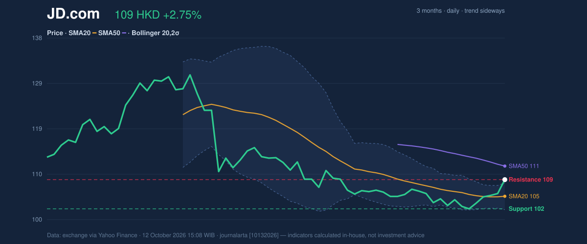 Price action chart of JD.com