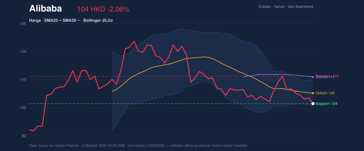 Price action chart of Alibaba