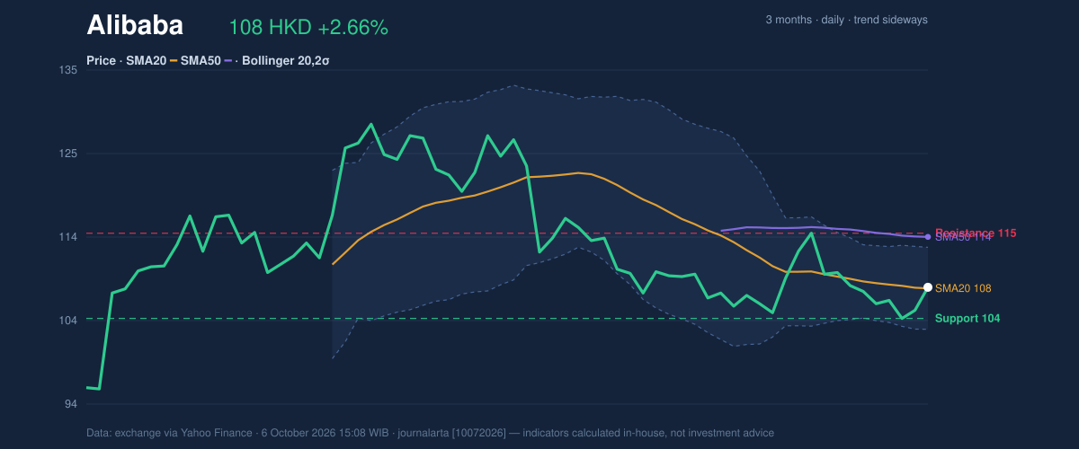 Price action chart of Alibaba