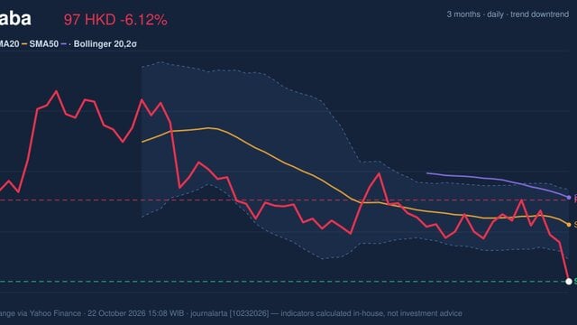Alibaba Testing Support Level: Stock Drops 6.12% (October 22, 2026)