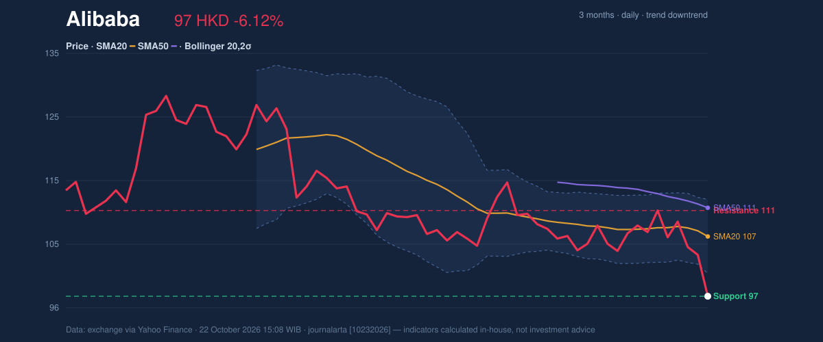 Price action chart of Alibaba