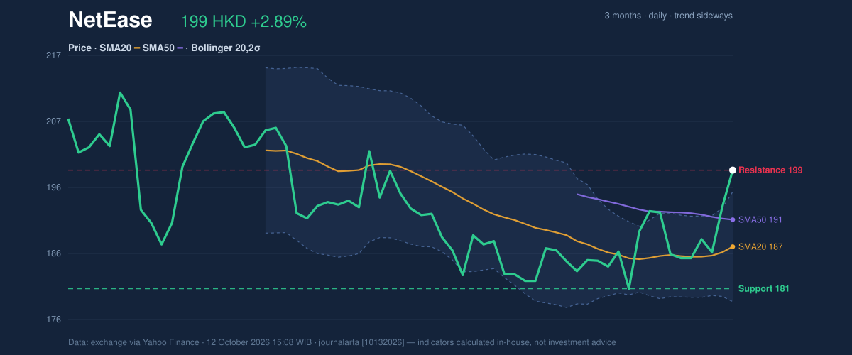 Price action chart of NetEase