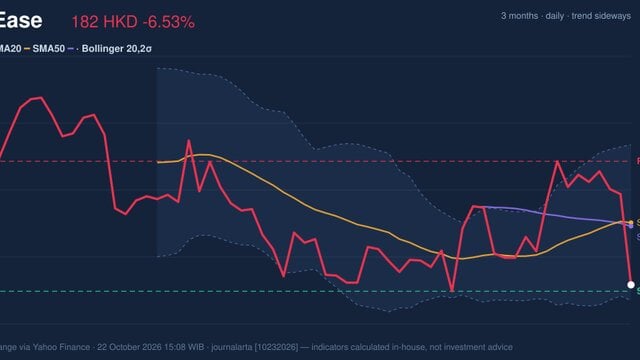 NetEase Golden Cross Formed: Stock Drops 6.53% (October 22, 2026)