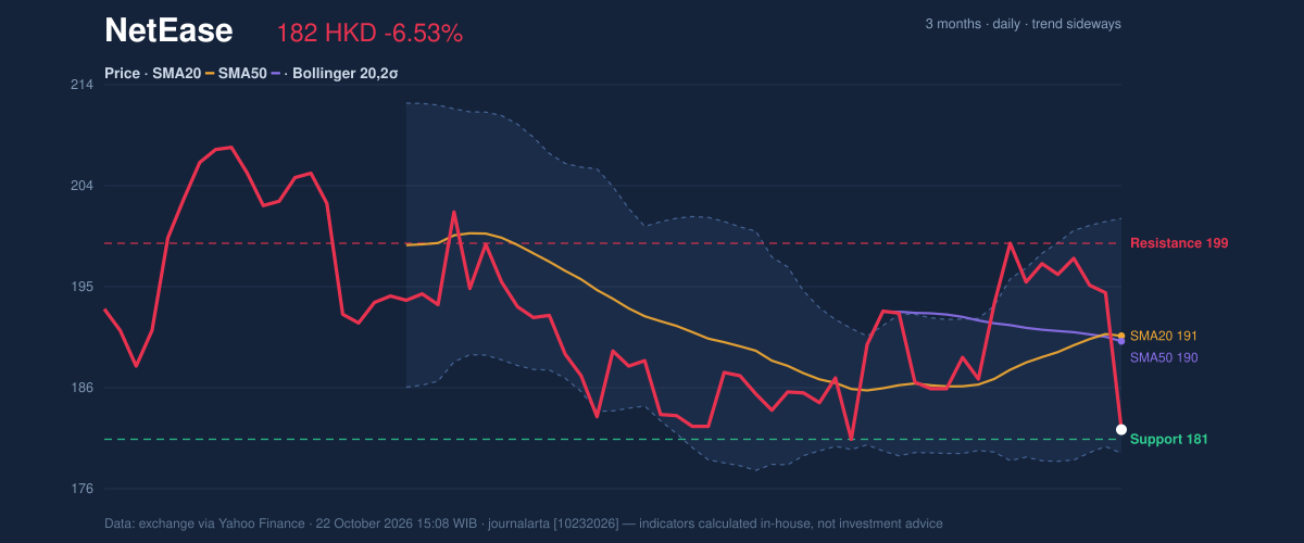 Price action chart of NetEase