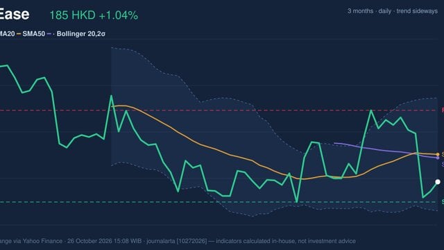 NetEase Stock Technicals: Gains 1.04% on Monday, Golden Cross Formed