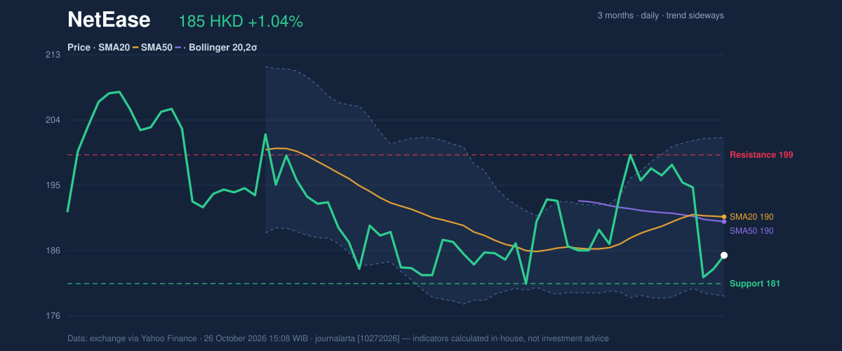 Price action chart of NetEase