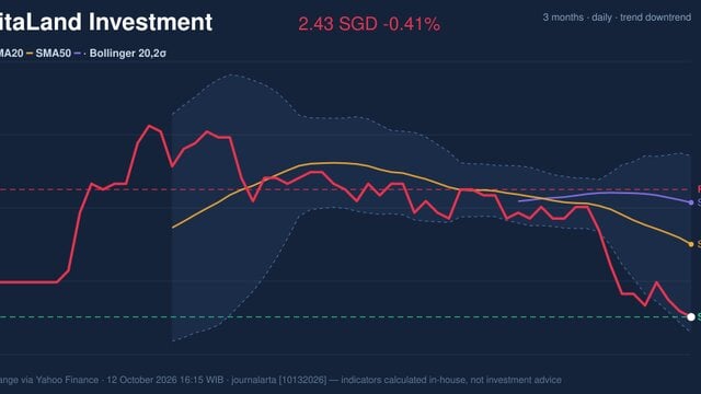 CapitaLand Investment Stock Analysis: Drops 0.41%, RSI Oversold