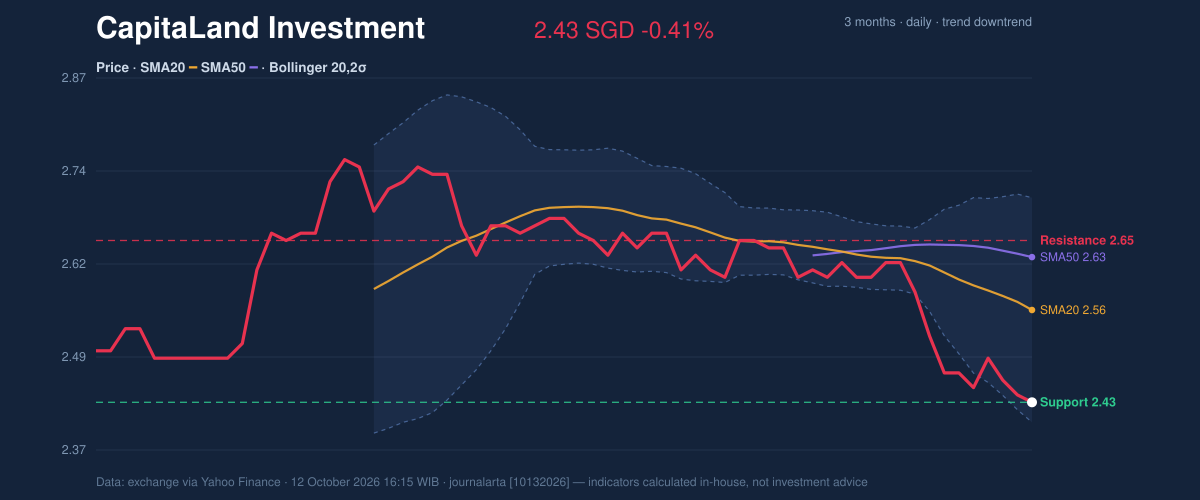 Price action chart of CapitaLand Investment