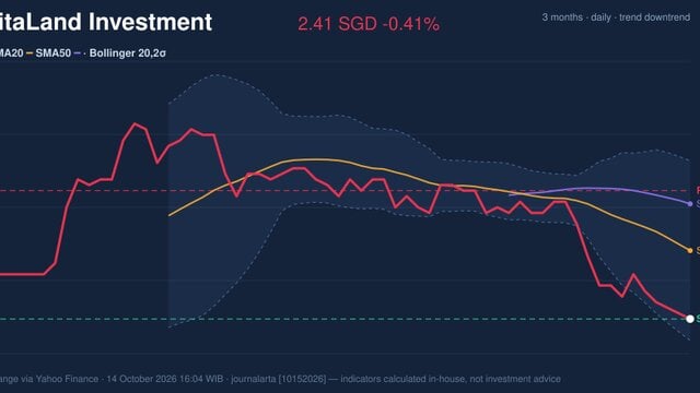 RSI Oversold, CapitaLand Investment Stock Drops 0.41% on Wednesday