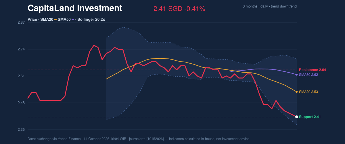 Price action chart of CapitaLand Investment