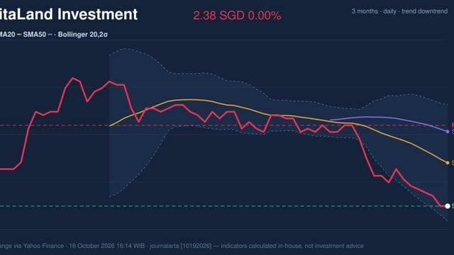 CapitaLand Investment Stock Analysis: Drops 0.00%, RSI Oversold