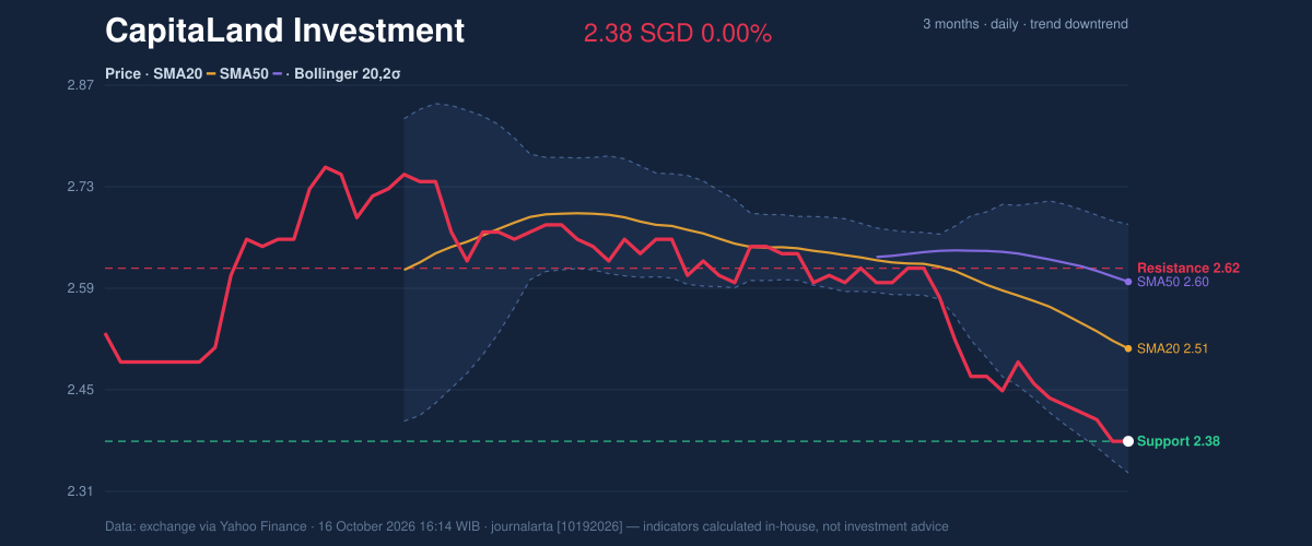 Price action chart of CapitaLand Investment