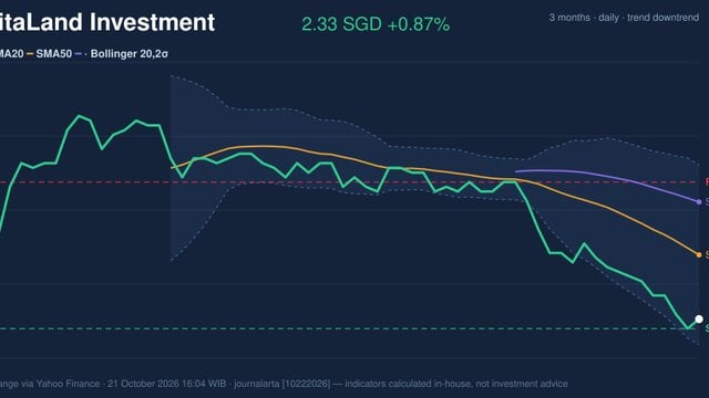 CapitaLand Investment Stock Technicals: Gains 0.87% on Wednesday, RSI Oversold