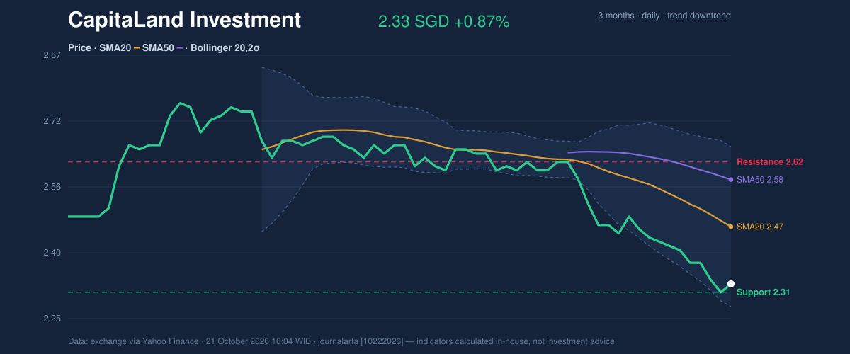 Price action chart of CapitaLand Investment
