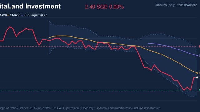 Momentum Gains, CapitaLand Investment Stock Drops 0.00% on Monday