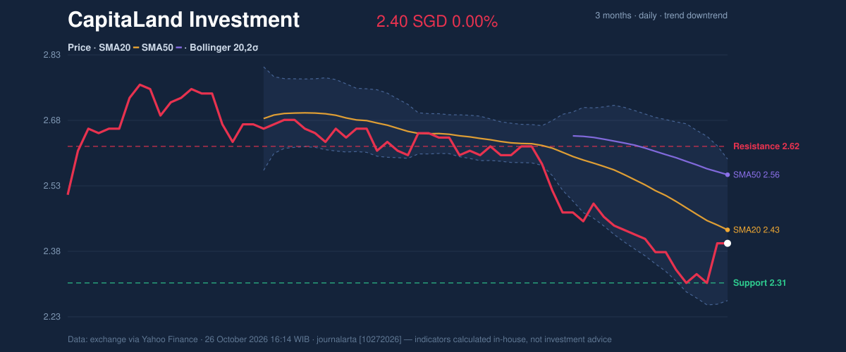 Price action chart of CapitaLand Investment