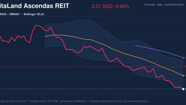 CapitaLand Ascendas REIT Stock Drops 0.45% on Wednesday, RSI Oversold