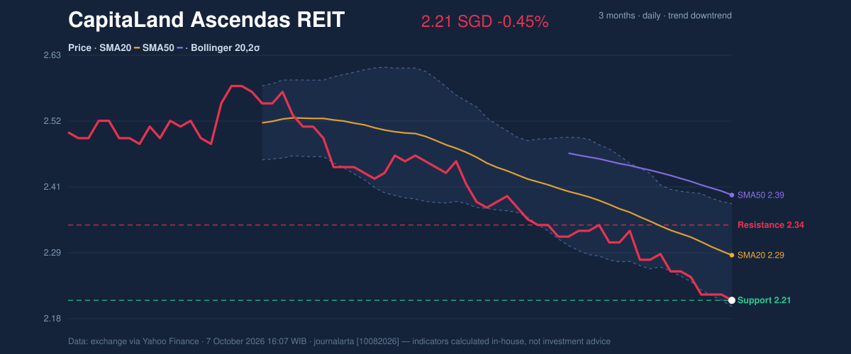 Price action chart of CapitaLand Ascendas REIT