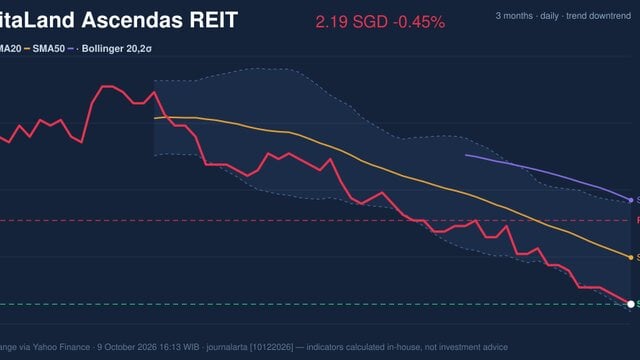 RSI Oversold, CapitaLand Ascendas REIT Stock Drops 0.45% on Friday