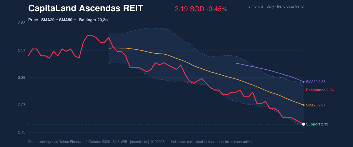 Price action chart of CapitaLand Ascendas REIT