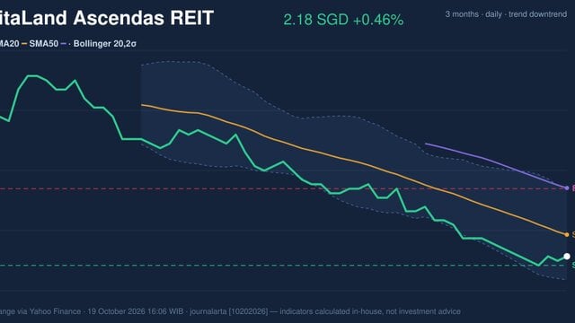 CapitaLand Ascendas REIT Stock Gains 0.46% on Monday, RSI Oversold