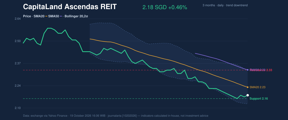 Price action chart of CapitaLand Ascendas REIT