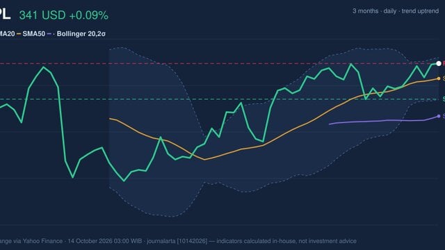 Testing Key Resistance, AAPL Stock Gains 0.09% on Tuesday