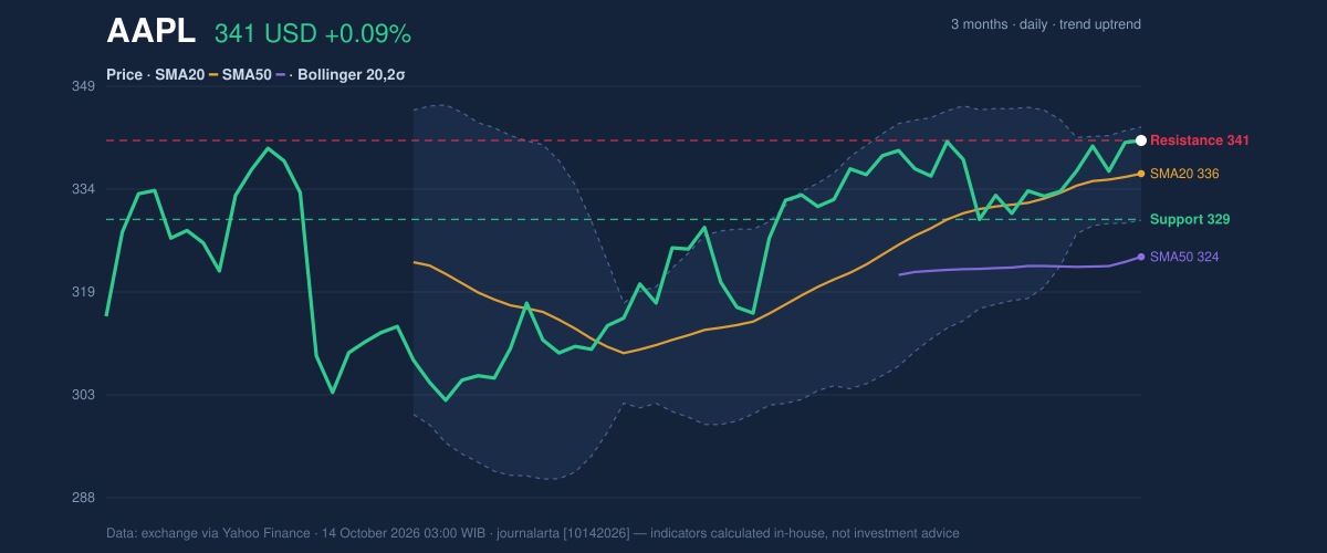 Price action chart of AAPL