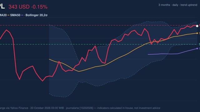 Testing Key Resistance, AAPL Stock Drops 0.15% on Monday