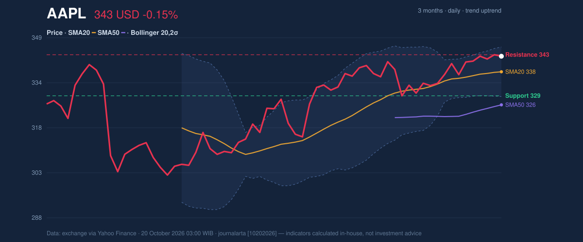 Price action chart of AAPL