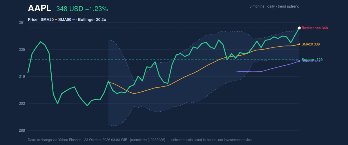 Price action chart of AAPL