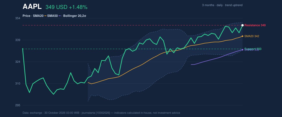 Price action chart of AAPL