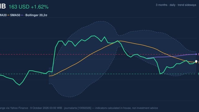 ABNB Stock Analysis: Gains 1.62%, Momentum Gains