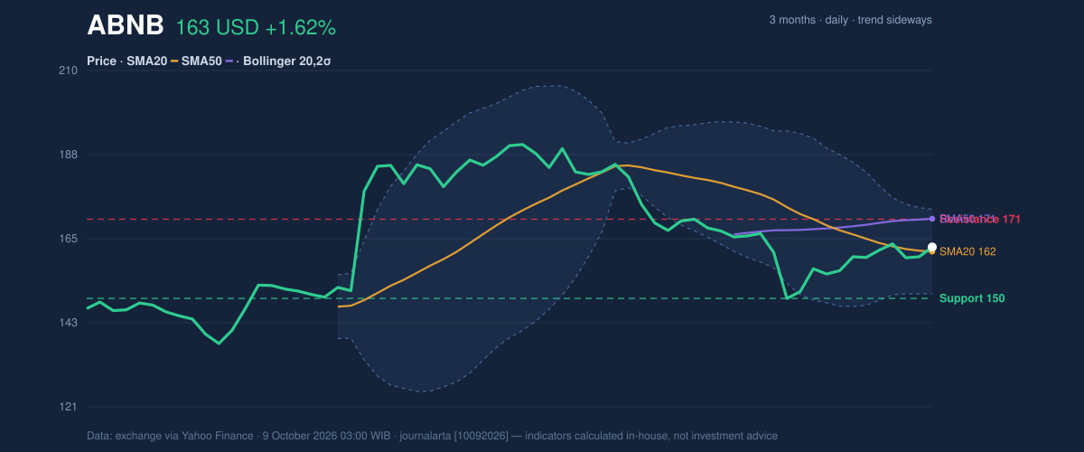 Price action chart of ABNB