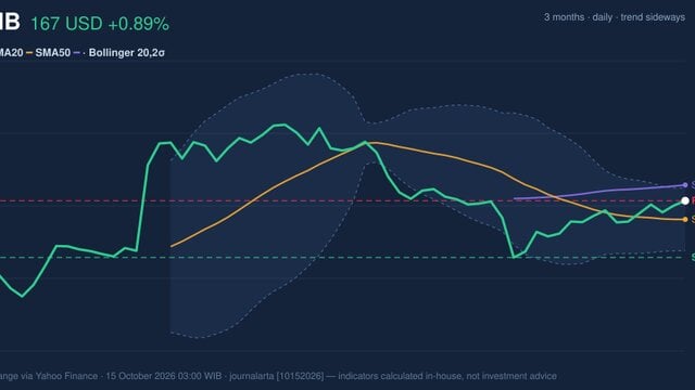ABNB Stock Analysis: Gains 0.89%, Testing Key Resistance