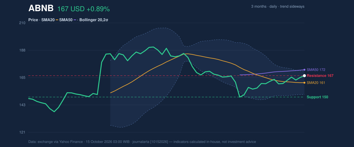 Price action chart of ABNB