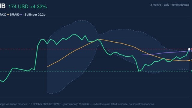 ABNB Stock Gains 4.32%, Testing Key Resistance In Focus