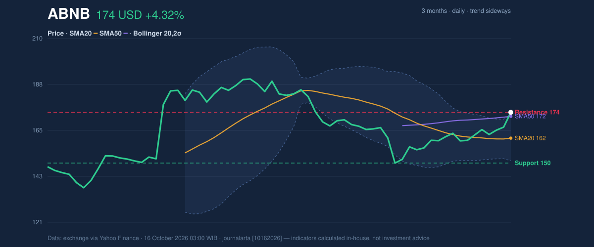 Price action chart of ABNB
