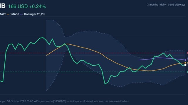 ABNB Stock Technicals: Gains 0.24% on Thursday, Momentum Weakens