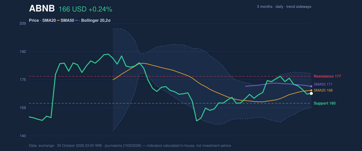 Price action chart of ABNB