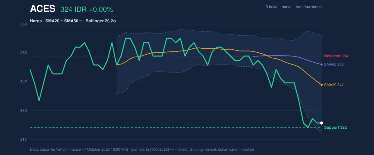 ACES price action chart