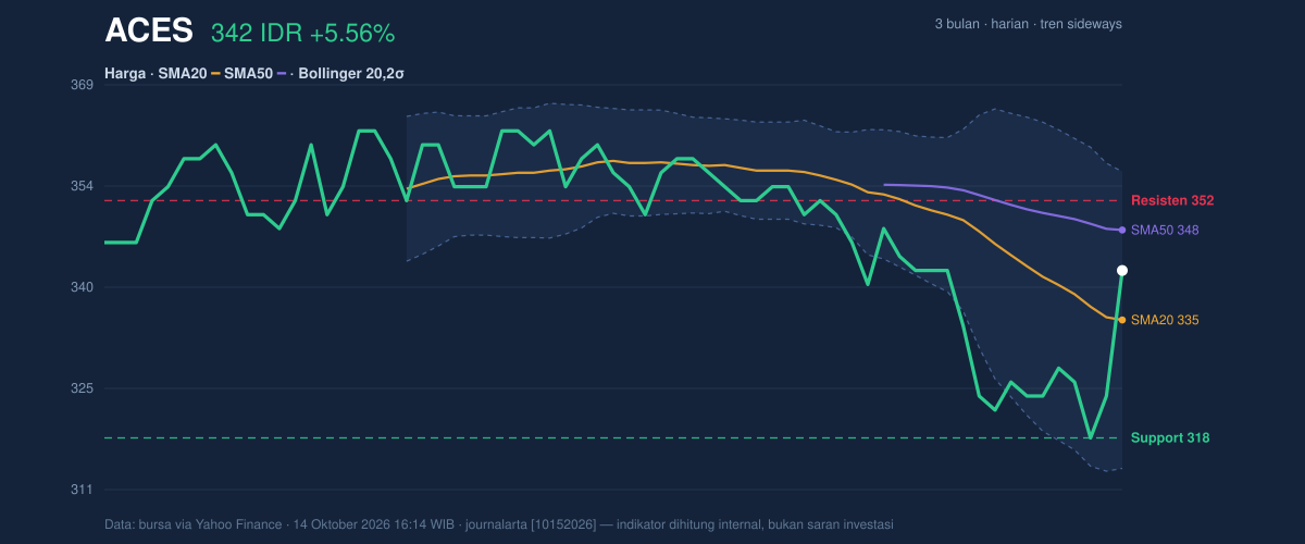 Grafik aksi harga ACES