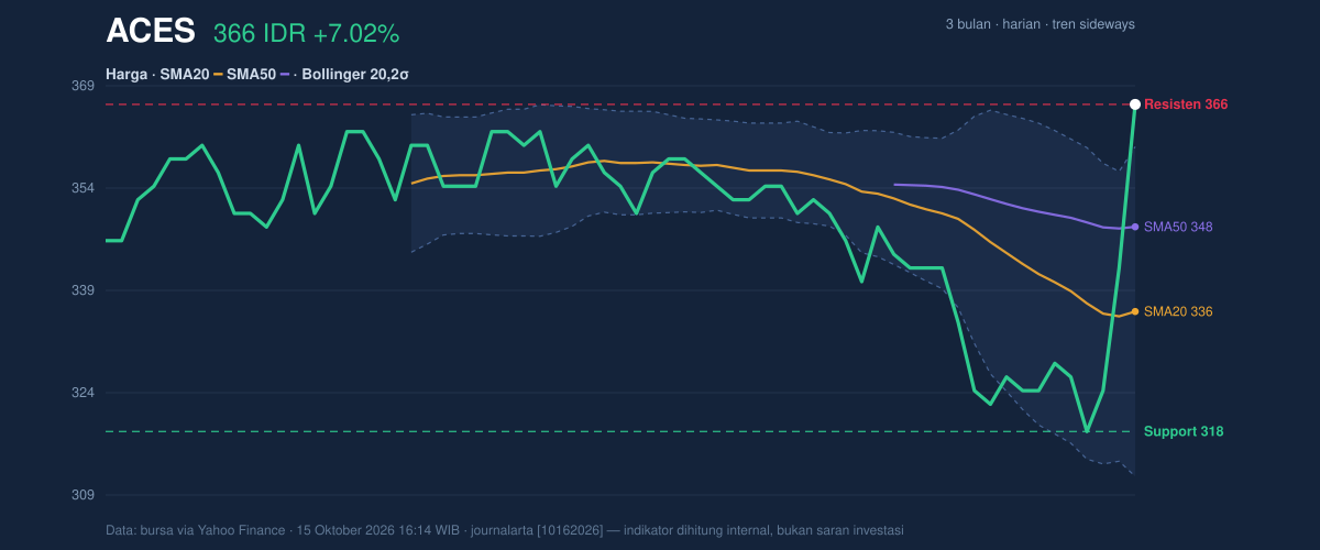 Grafik aksi harga ACES