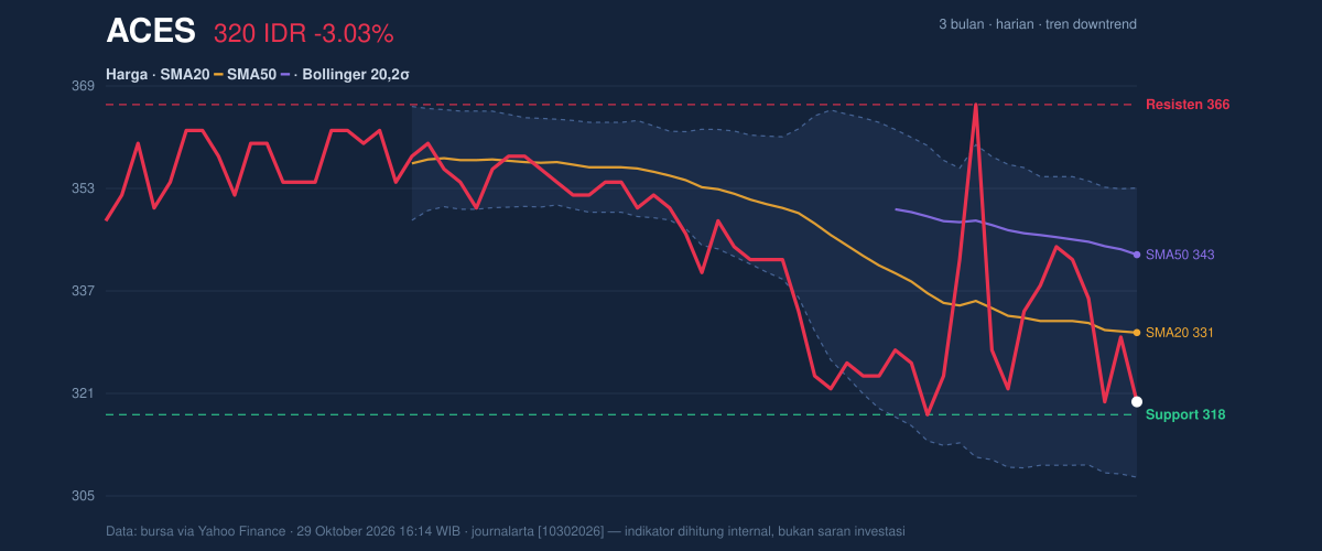 Grafik aksi harga ACES