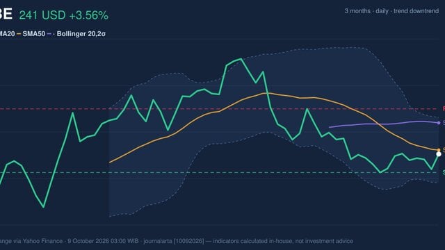 ADBE Momentum Gains: Stock Gains 3.56% (October 8, 2026)
